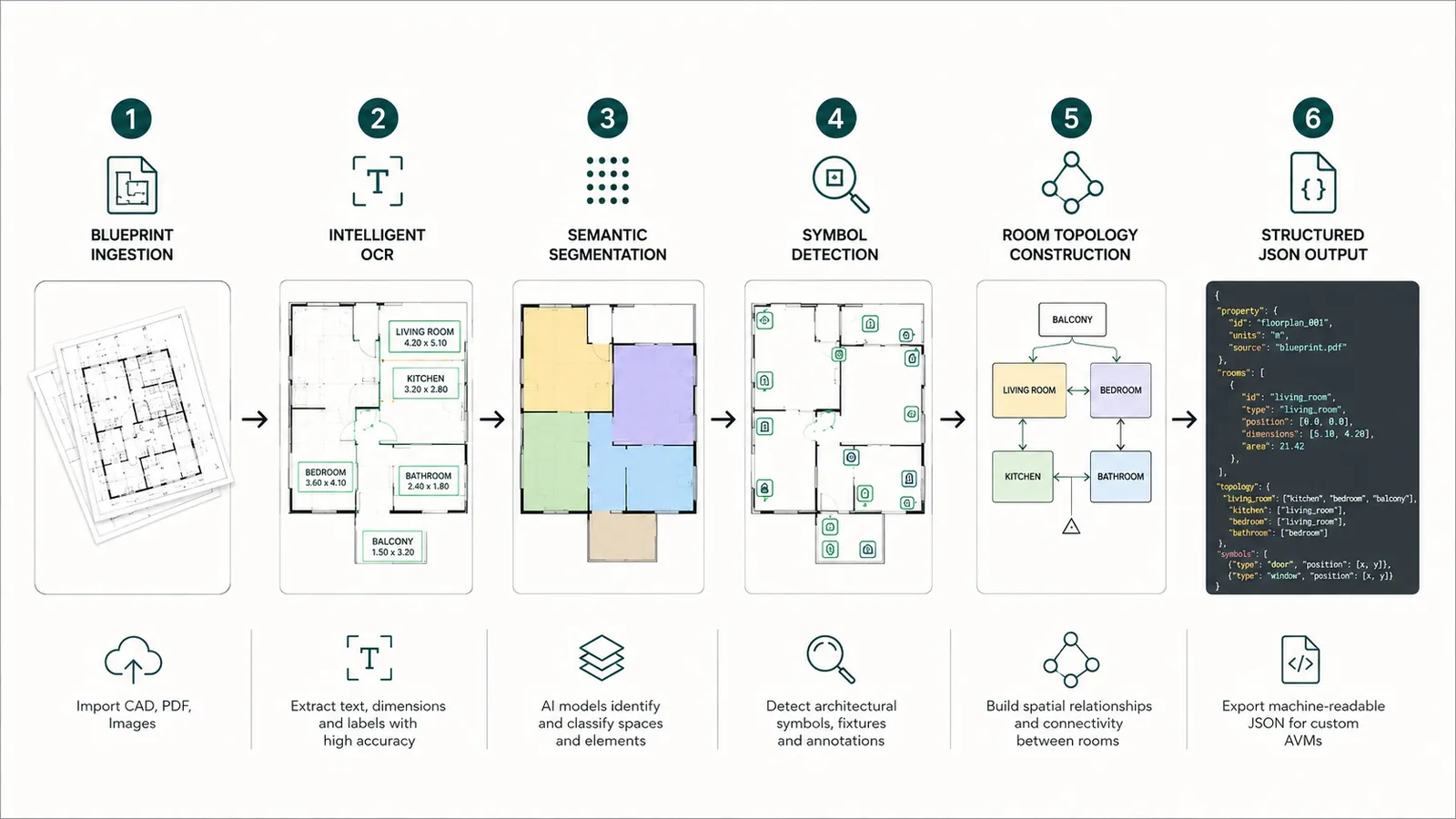 Six-step workflow diagram: blueprint ingestion, OCR, semantic segmentation, symbol detection, room topology graph and structured JSON output